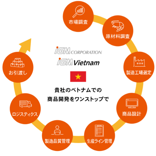 商品開発の流れ